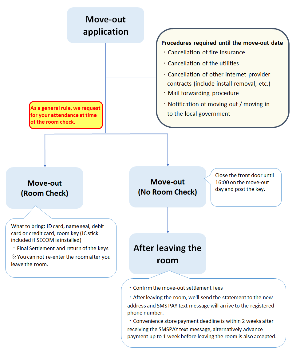 Room contract cancellation process – Frequently Asked Questions ...